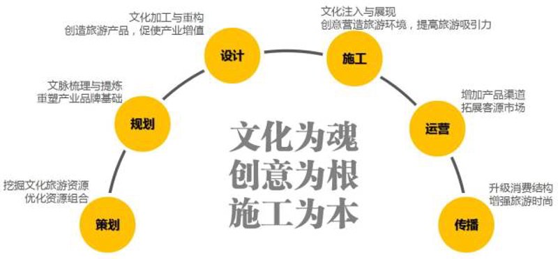 文化旅游策划